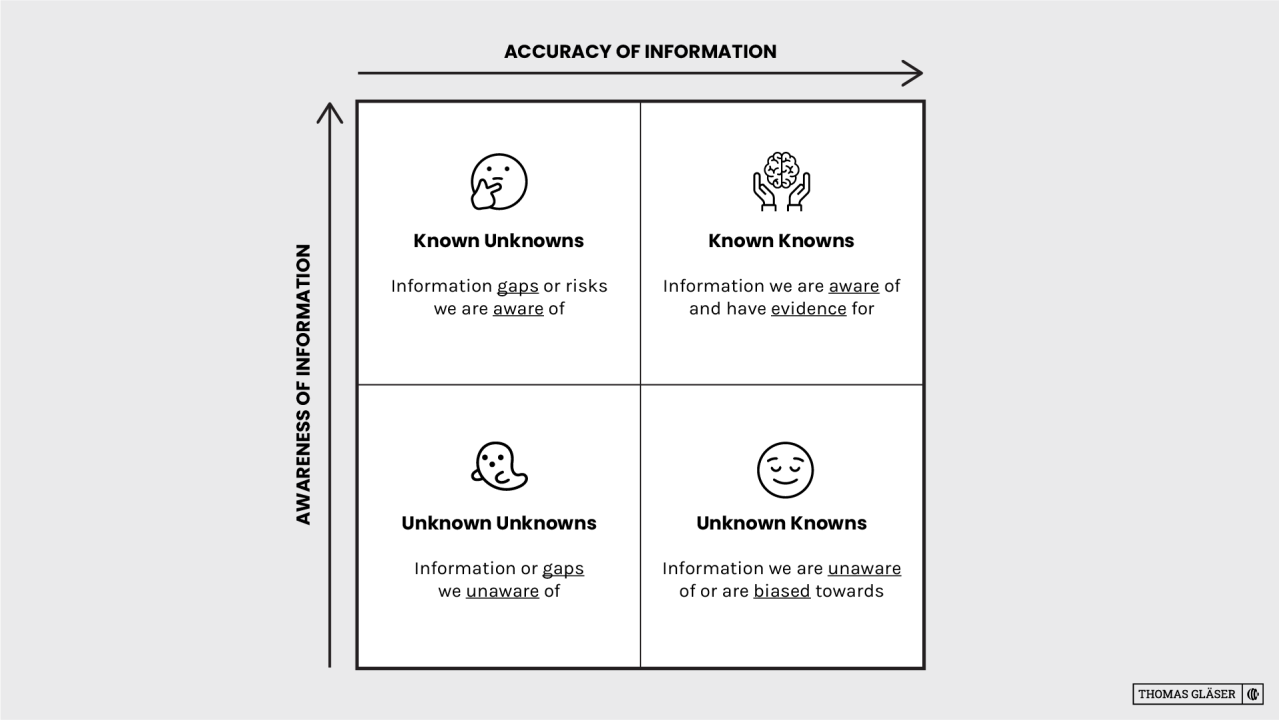 2x2 Matrix: Accuracy of Information vs. Availability of Information. Unknown Unknowns: Information or gaps we are unaware of, in the box of the matrix for low accuracy and low availability