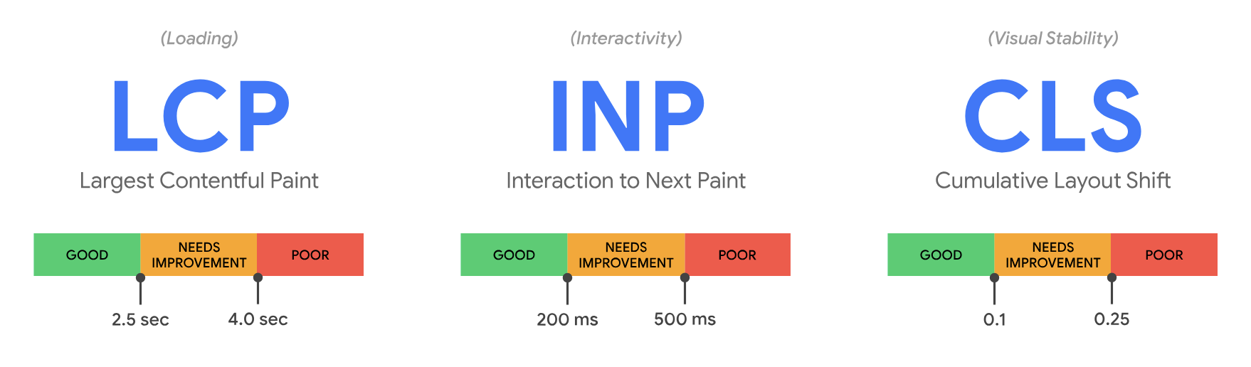 (Loading) LCP Largest Contentful Paint, (Interactivity) INP Interaction to Next Paint, (Visual Stability) CLS Cumulative Layout Shift
